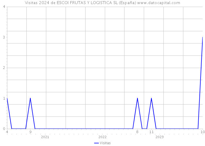 Visitas 2024 de ESCOI FRUTAS Y LOGISTICA SL (España) 
