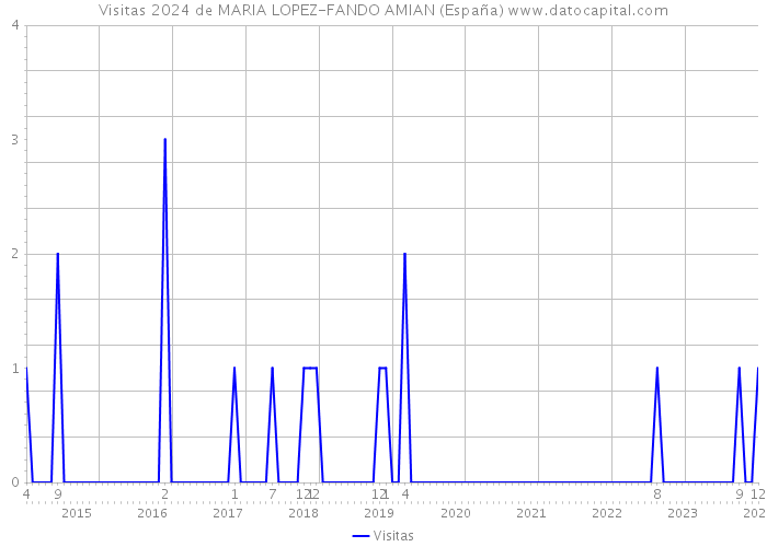 Visitas 2024 de MARIA LOPEZ-FANDO AMIAN (España) 