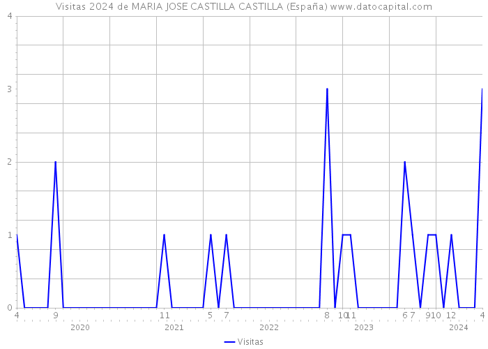 Visitas 2024 de MARIA JOSE CASTILLA CASTILLA (España) 