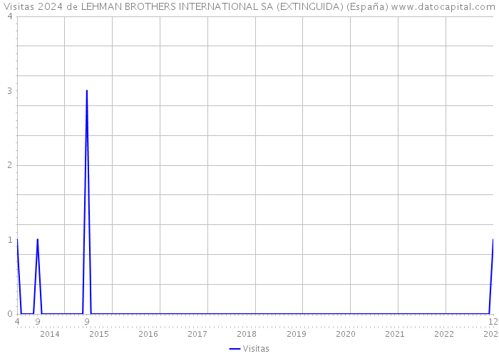 Visitas 2024 de LEHMAN BROTHERS INTERNATIONAL SA (EXTINGUIDA) (España) 