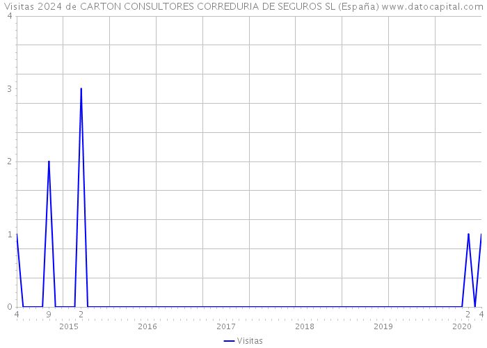 Visitas 2024 de CARTON CONSULTORES CORREDURIA DE SEGUROS SL (España) 