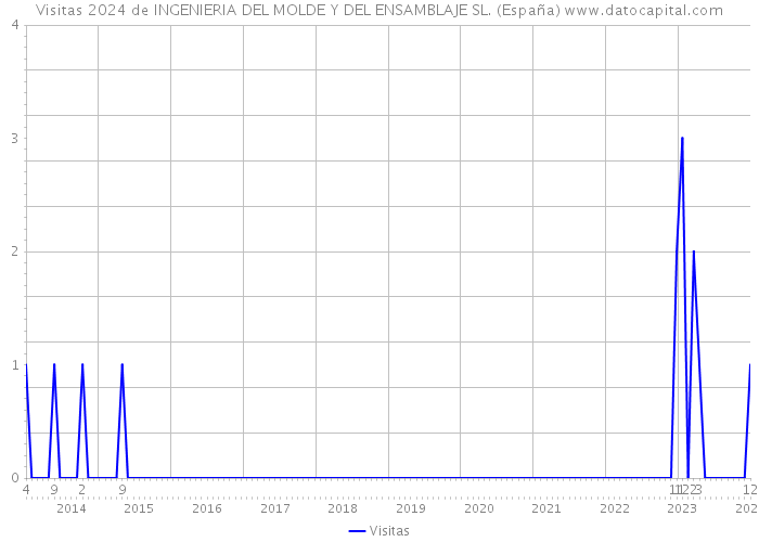Visitas 2024 de INGENIERIA DEL MOLDE Y DEL ENSAMBLAJE SL. (España) 