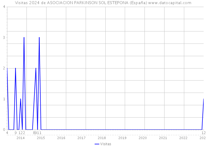 Visitas 2024 de ASOCIACION PARKINSON SOL ESTEPONA (España) 