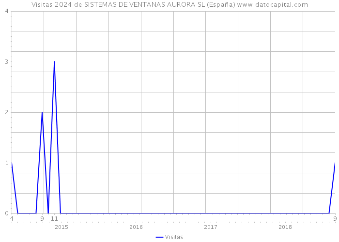 Visitas 2024 de SISTEMAS DE VENTANAS AURORA SL (España) 