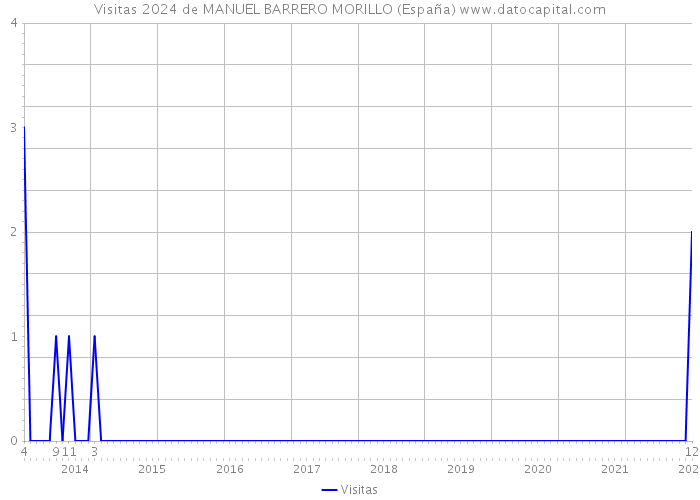 Visitas 2024 de MANUEL BARRERO MORILLO (España) 