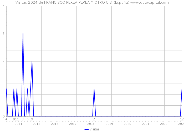 Visitas 2024 de FRANCISCO PEREA PEREA Y OTRO C.B. (España) 
