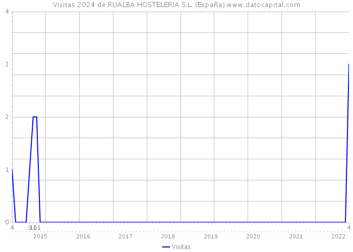 Visitas 2024 de RUALBA HOSTELERIA S.L. (España) 