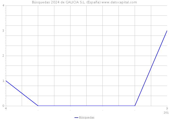 Búsquedas 2024 de GALICIA S.L. (España) 