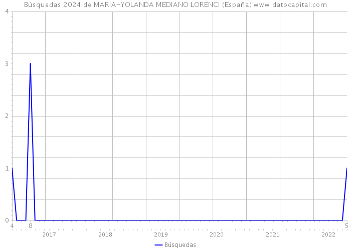 Búsquedas 2024 de MARIA-YOLANDA MEDIANO LORENCI (España) 
