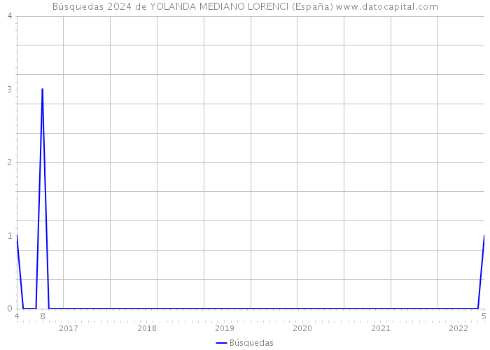 Búsquedas 2024 de YOLANDA MEDIANO LORENCI (España) 