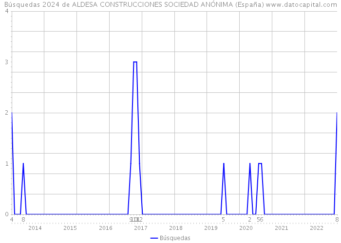 Búsquedas 2024 de ALDESA CONSTRUCCIONES SOCIEDAD ANÓNIMA (España) 