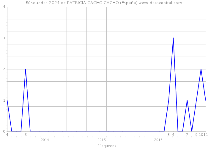 Búsquedas 2024 de PATRICIA CACHO CACHO (España) 