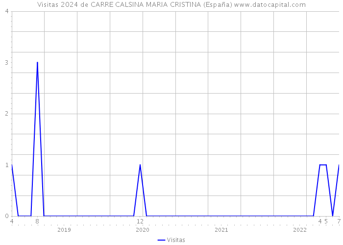 Visitas 2024 de CARRE CALSINA MARIA CRISTINA (España) 