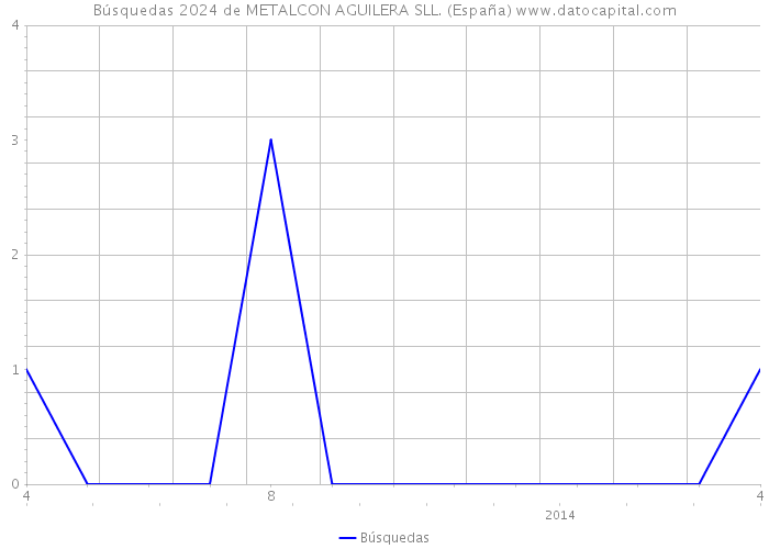 Búsquedas 2024 de METALCON AGUILERA SLL. (España) 