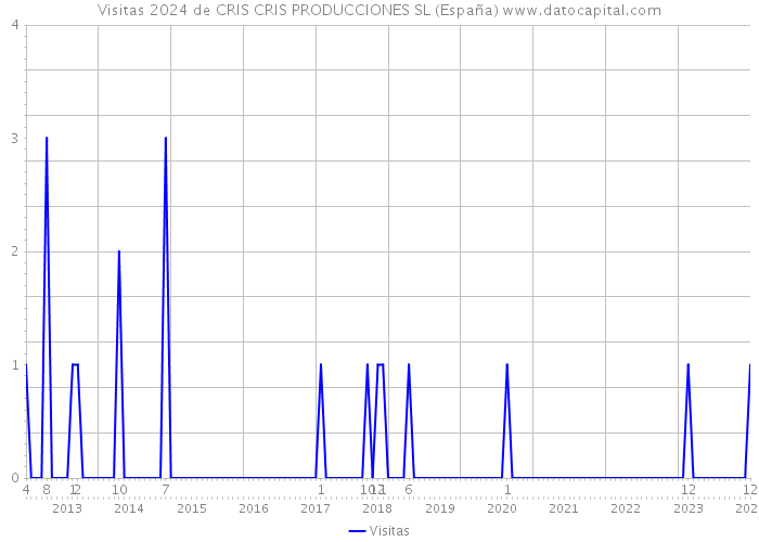 Visitas 2024 de CRIS CRIS PRODUCCIONES SL (España) 