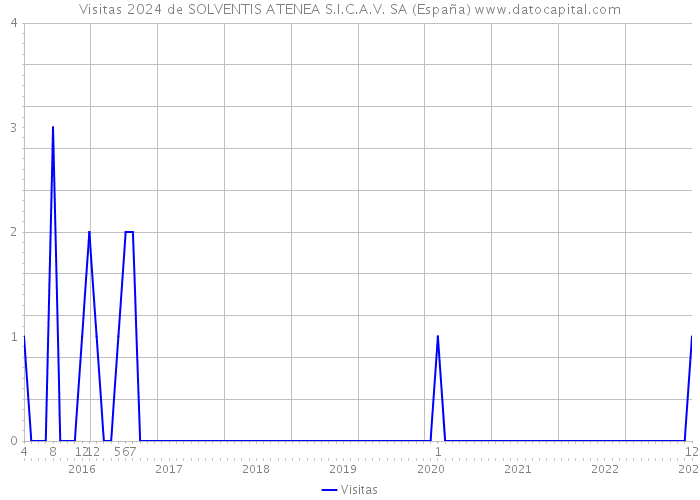 Visitas 2024 de SOLVENTIS ATENEA S.I.C.A.V. SA (España) 