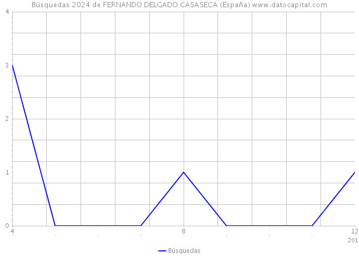 Búsquedas 2024 de FERNANDO DELGADO CASASECA (España) 