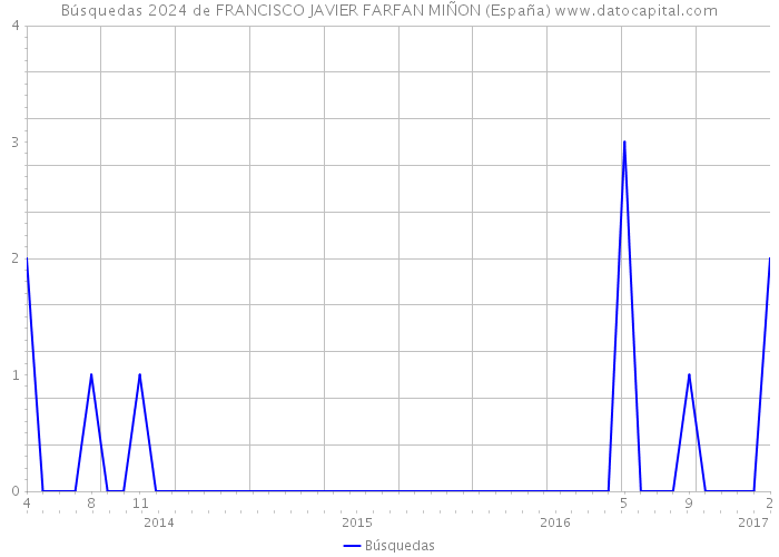 Búsquedas 2024 de FRANCISCO JAVIER FARFAN MIÑON (España) 