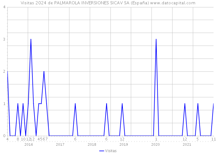 Visitas 2024 de PALMAROLA INVERSIONES SICAV SA (España) 