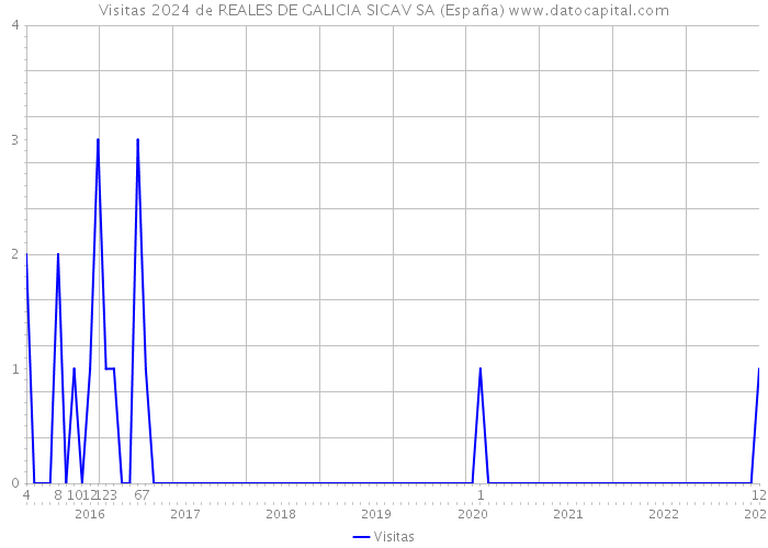 Visitas 2024 de REALES DE GALICIA SICAV SA (España) 