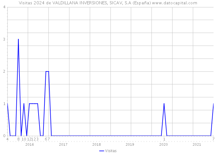 Visitas 2024 de VALDILLANA INVERSIONES, SICAV, S.A (España) 