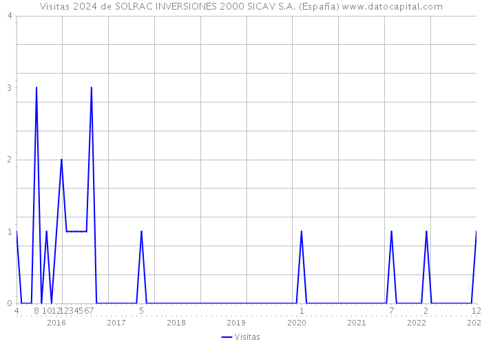 Visitas 2024 de SOLRAC INVERSIONES 2000 SICAV S.A. (España) 