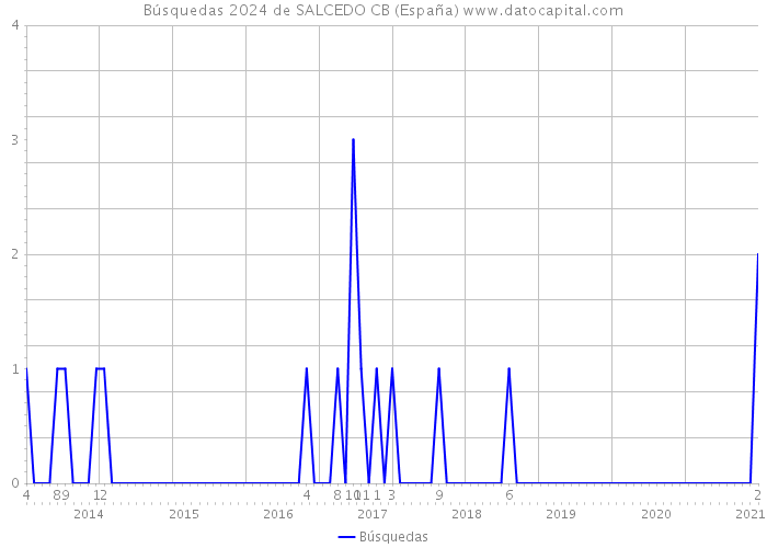 Búsquedas 2024 de SALCEDO CB (España) 