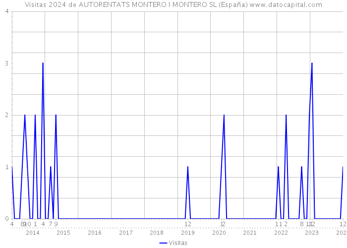 Visitas 2024 de AUTORENTATS MONTERO I MONTERO SL (España) 