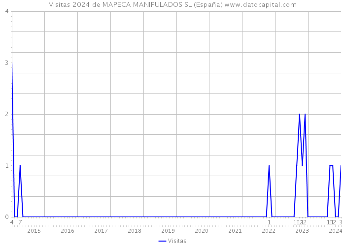 Visitas 2024 de MAPECA MANIPULADOS SL (España) 