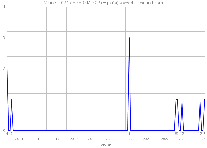 Visitas 2024 de SARRIA SCP (España) 