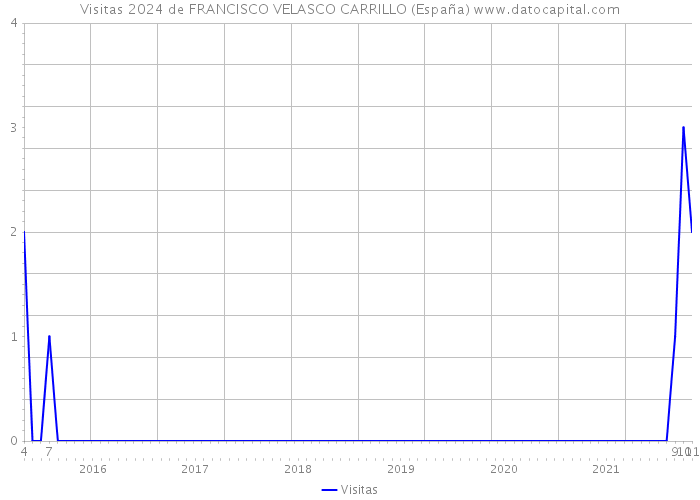 Visitas 2024 de FRANCISCO VELASCO CARRILLO (España) 