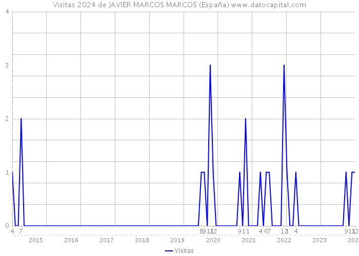Visitas 2024 de JAVIER MARCOS MARCOS (España) 
