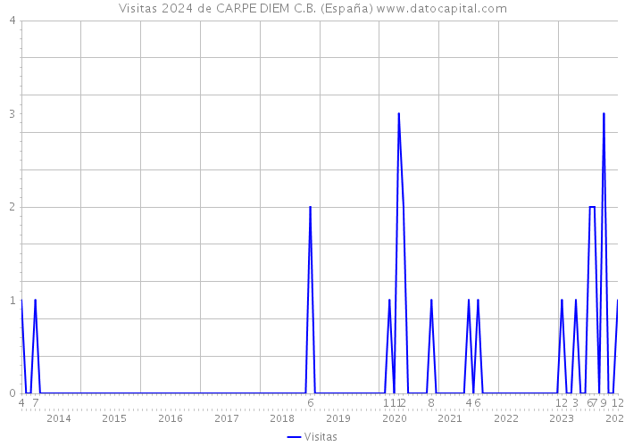 Visitas 2024 de CARPE DIEM C.B. (España) 
