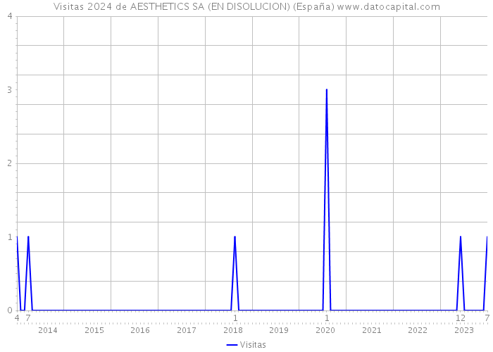 Visitas 2024 de AESTHETICS SA (EN DISOLUCION) (España) 