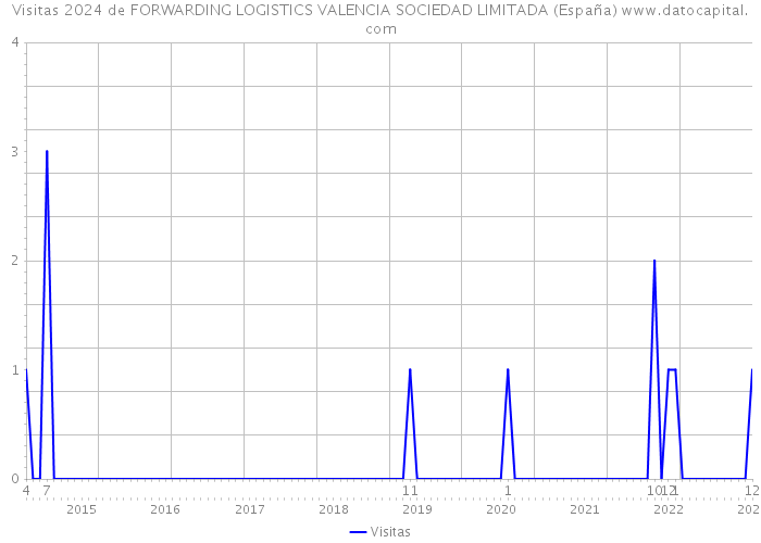 Visitas 2024 de FORWARDING LOGISTICS VALENCIA SOCIEDAD LIMITADA (España) 