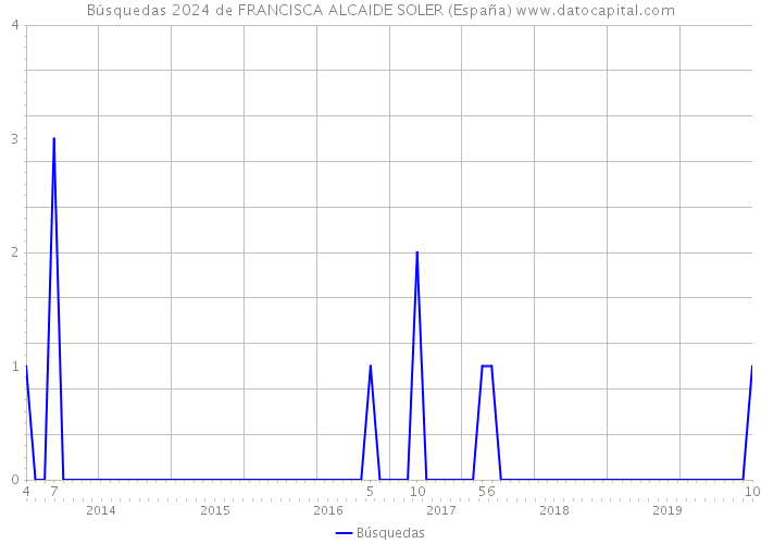 Búsquedas 2024 de FRANCISCA ALCAIDE SOLER (España) 