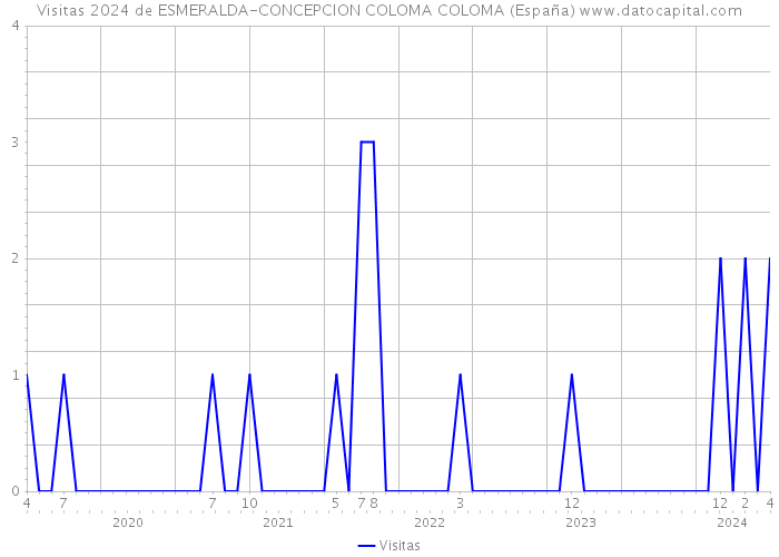 Visitas 2024 de ESMERALDA-CONCEPCION COLOMA COLOMA (España) 
