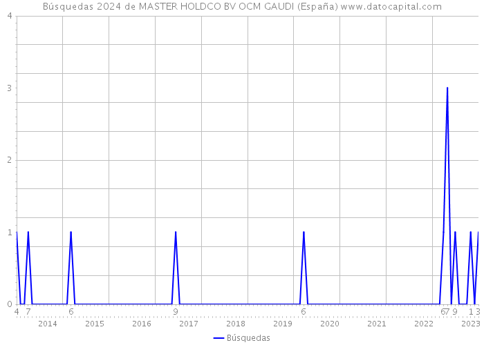 Búsquedas 2024 de MASTER HOLDCO BV OCM GAUDI (España) 