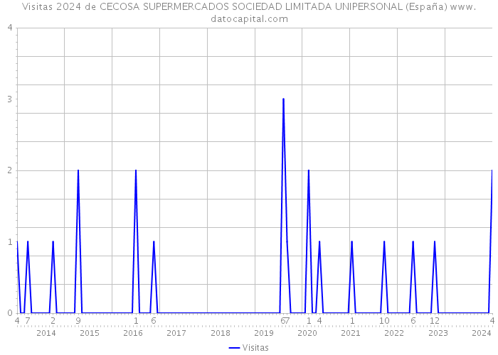 Visitas 2024 de CECOSA SUPERMERCADOS SOCIEDAD LIMITADA UNIPERSONAL (España) 
