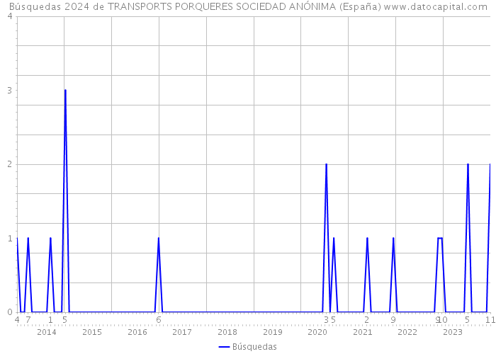 Búsquedas 2024 de TRANSPORTS PORQUERES SOCIEDAD ANÓNIMA (España) 