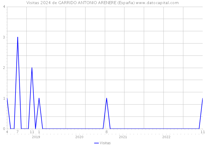 Visitas 2024 de GARRIDO ANTONIO ARENERE (España) 