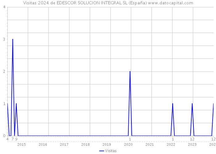 Visitas 2024 de EDESCOR SOLUCION INTEGRAL SL (España) 