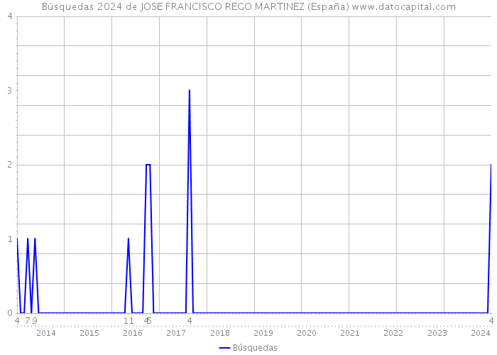 Búsquedas 2024 de JOSE FRANCISCO REGO MARTINEZ (España) 