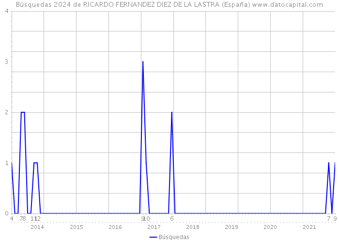 Búsquedas 2024 de RICARDO FERNANDEZ DIEZ DE LA LASTRA (España) 
