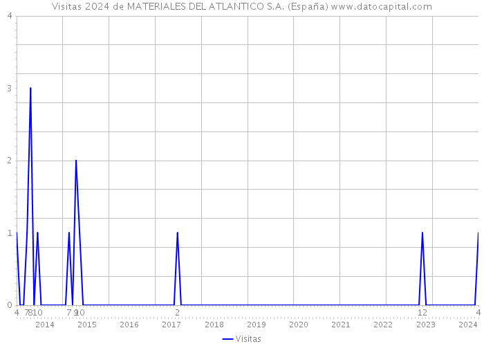Visitas 2024 de MATERIALES DEL ATLANTICO S.A. (España) 