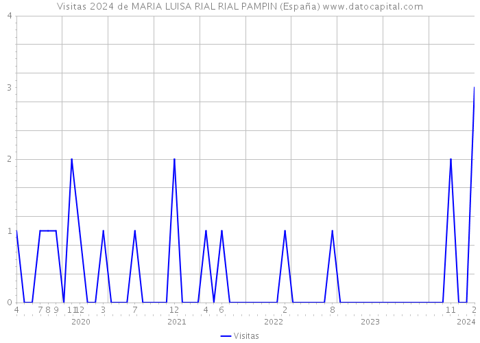 Visitas 2024 de MARIA LUISA RIAL RIAL PAMPIN (España) 