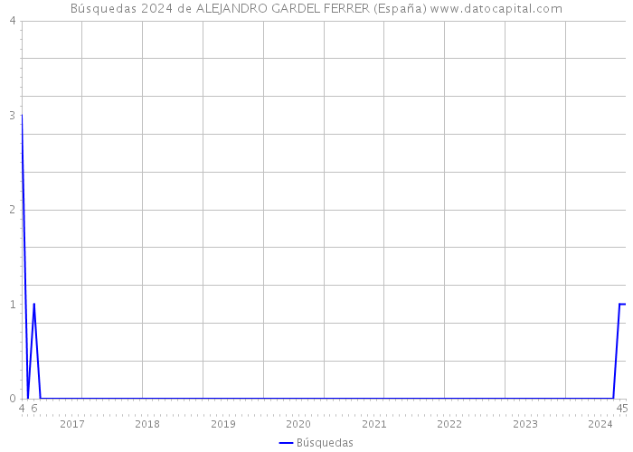 Búsquedas 2024 de ALEJANDRO GARDEL FERRER (España) 