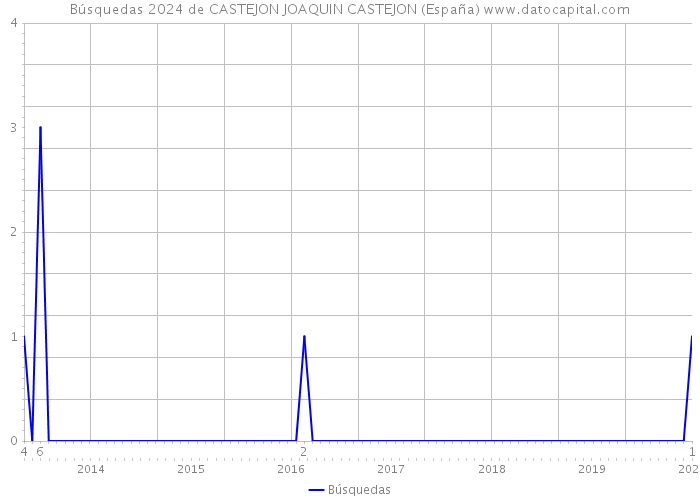 Búsquedas 2024 de CASTEJON JOAQUIN CASTEJON (España) 