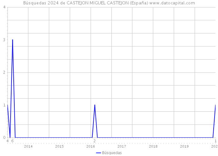 Búsquedas 2024 de CASTEJON MIGUEL CASTEJON (España) 