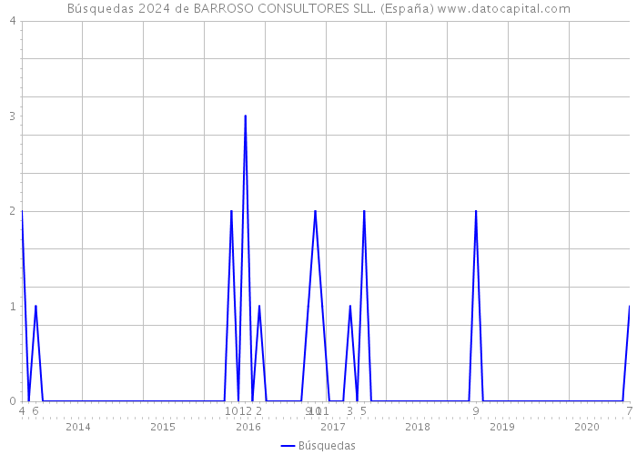 Búsquedas 2024 de BARROSO CONSULTORES SLL. (España) 